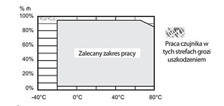 Czujniki wilgotności i temperatury do zastosowań meteorologicznych wykres