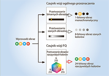 Czujnik wizyjny FQ2 - wyczuwanie rzeczywistych kolorów