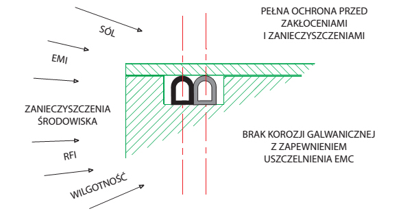 Uszczelka wytłaczana EMC 