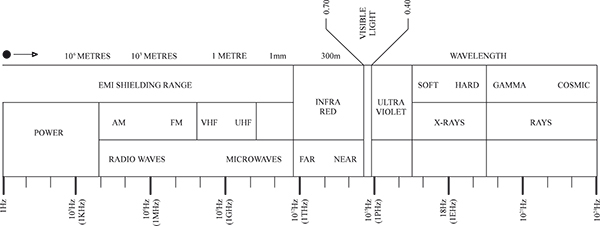 Wstęp - produkty do ochrony elektromagnetycznej