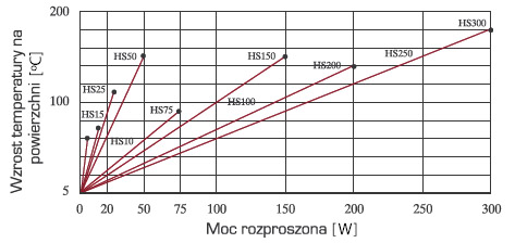 REZYSTORY MOCY W OBUDOWIE ALUMINIOWEJ –SERIA HS, NHS wymiar - temperatura na powierzchni rezystora