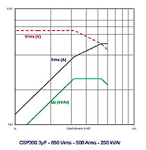 Kondensatory do grzejnictwa indukcyjnego CSP 300 charakterystyki
