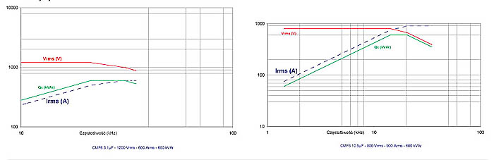 Kondesatory do grzejnictwa indukcyjnego CMF 6 charakterysyka