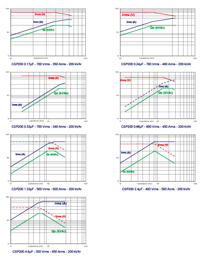 Kondensatory do grzejnictwa indukcyjnego CSP 200 charakterystyki