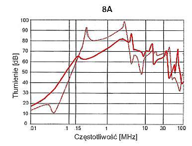 FILTRY JEDNOFAZOWE SERIA F.LL.E2. *** A.AN 250VAC 8-63A charakterystyki 1