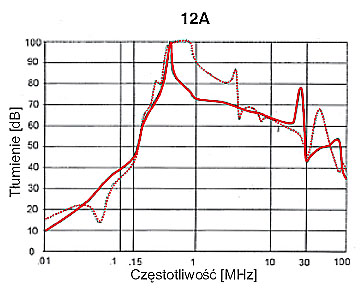 FILTRY JEDNOFAZOWE SERIA F.LL.E2. *** A.AN 250VAC 8-63A charakterystyki 2