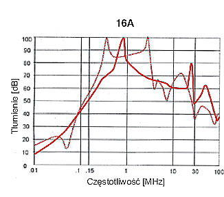 FILTRY JEDNOFAZOWE SERIA F.LL.E2. *** A.AN 250VAC 8-63A charakterystyki 5