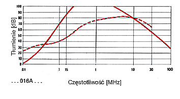 FILTRY JEDNOFAZOWE SERIA F.LL.E2. *** AI, AS charakterystyki 2