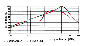 FILTRY JEDNOFAZOWE SERIA F.LL.E2. *** AI, AS charakterystyki 1