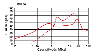 FILTRY PRZECIWZAKŁÓCENIOWE LC-RFI Z BEZPIECZNIKIEM SERIA F.AP-F.BQ-F.CP-F.CQ charakterystyka