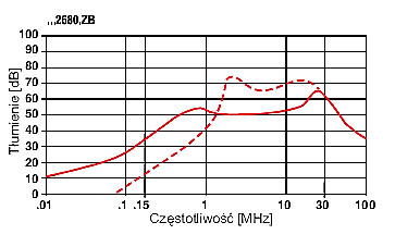 FILTRY PRZECIWZAKŁÓCENIOWE LC-RFI Z BEZPIECZNIKIEM SERIA F.AP-F.BQ-F.CP-F.CQ charakterystyki 2