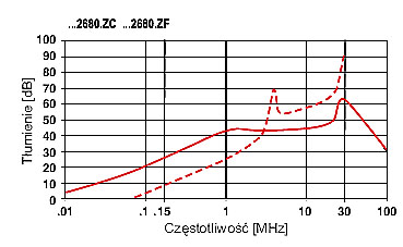 FILTRY PRZECIWZAKŁÓCENIOWE LC-RFI Z BEZPIECZNIKIEM SERIA F.AP-F.BQ-F.CP-F.CQ charakterystyki 3