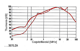 FILTRY JEDNOFAZOWE SERIE F.AI, F.AM, F.AK, F.AR, F.AS charakterystyki 7