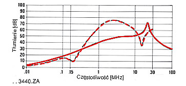 FILTRY JEDNOFAZOWE SERIE F.AI, F.AM, F.AK, F.AR, F.AS charakterystyki 12