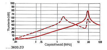 FILTRY JEDNOFAZOWE SERIE F.AI, F.AM, F.AK, F.AR, F.AS charakterystyki 14