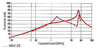 FILTRY JEDNOFAZOWE SERIE F.AI, F.AM, F.AK, F.AR, F.AS charakterystyki 15