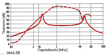 FILTRY JEDNOFAZOWE SERIE F.AI, F.AM, F.AK, F.AR, F.AS charakterystyki 19