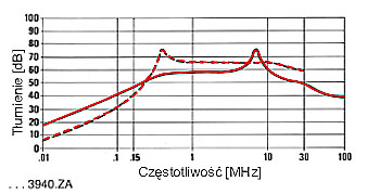 FILTRY JEDNOFAZOWE SERIE F.AI, F.AM, F.AK, F.AR, F.AS charakterystyki 28