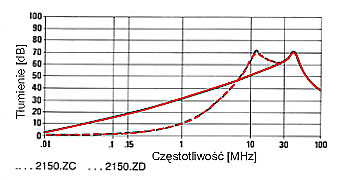 FILTRY JEDNOFAZOWE SERIE F.AI, F.AM, F.AK, F.AR, F.AS charakterystyki 2