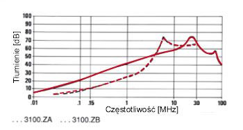 FILTRY JEDNOFAZOWE SERIE F.AI, F.AM, F.AK, F.AR, F.AS charakterystyki 4