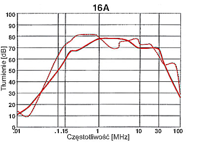 FILTRY TRÓJFAZOWE SERIA F.LL.D3 ***A.AN/HN*1 charakterystyka 2