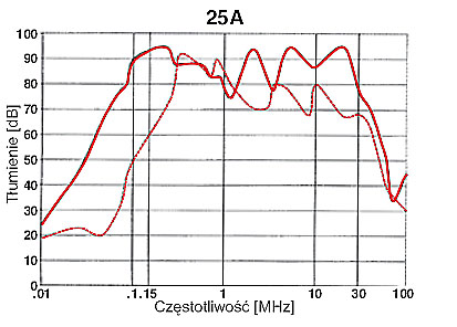 FILTRY TRÓJFAZOWE SERIA F.LL.D3 ***A.AN/HN*1 charakterystyka 4