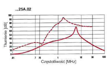 FILTRY TRÓJFAZOWE Z PRZEWODEM ZEROWYM SERIA F.TR... charakterystyki 3