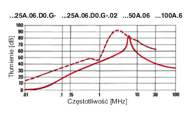 FILTRY TRÓJFAZOWE Z PRZEWODEM ZEROWYM SERIA F.TR... charakterystyki 4