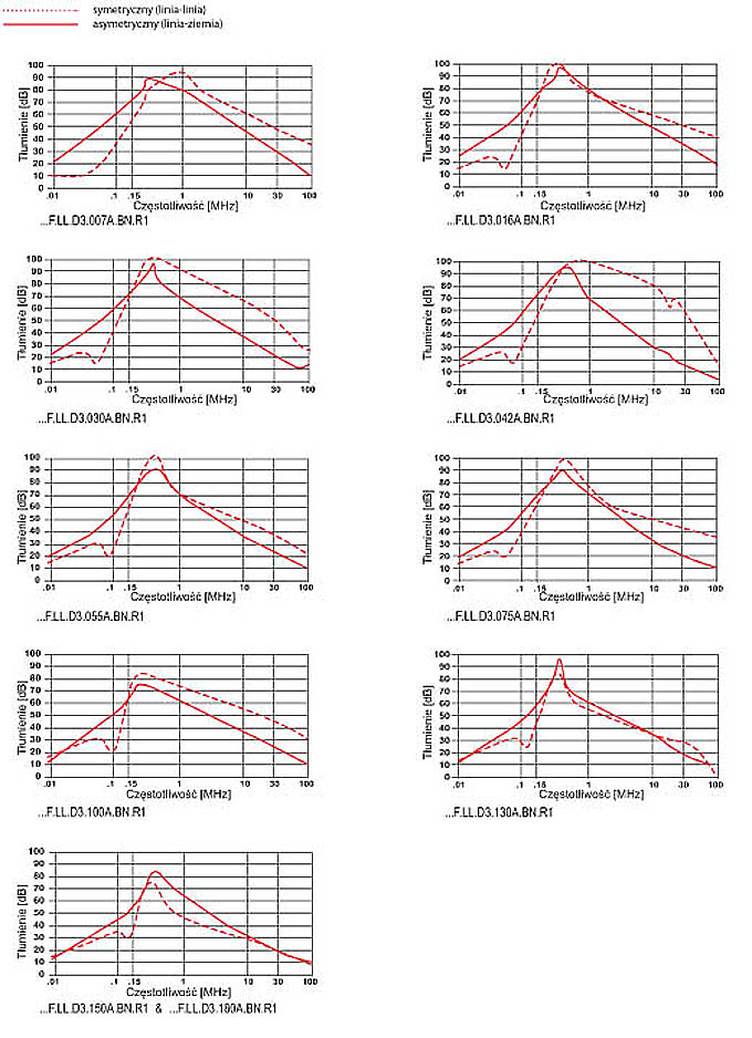 FILTRY TRÓJFAZOWE SERIA F.LL.D3 BN charakterystyki - tłumienie