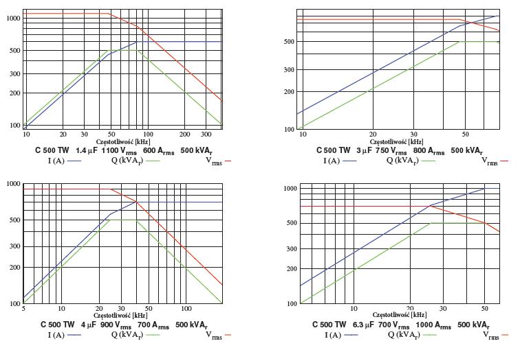 Kondesatory do grzejnictwa indukcyjnego C 500 TW charakterystyki
