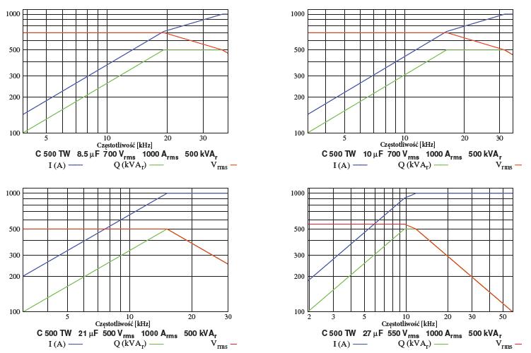 Kondesatory do grzejnictwa indukcyjnego C 500 TW charakterystyki