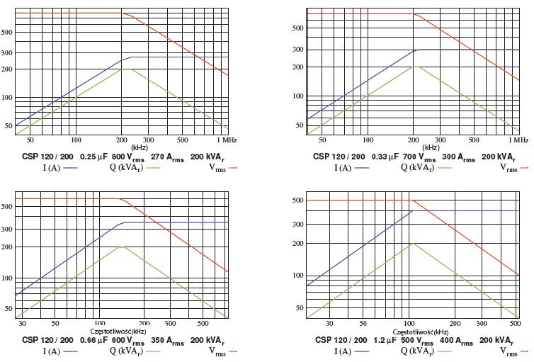 Kondesatory do grzejnictwa indukcyjnego CSP 120/200 charakterystyka