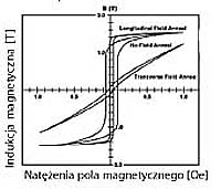 Typowa histereza dla stopu METGLAS POWERLITE SA1