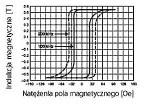 Typowa histereza dla stopu METGLAS 2714AF