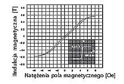 Typowa histereza dla stopu METGLAS 2714AF