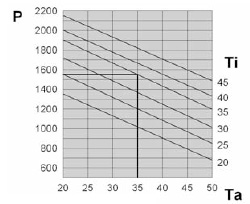 Diagram doboru klimatyzatora dla typu SKY15