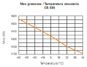 DMUCHAWA GRZEWCZA DUŻEJ WYDAJNOŚCI CS030 1.200W