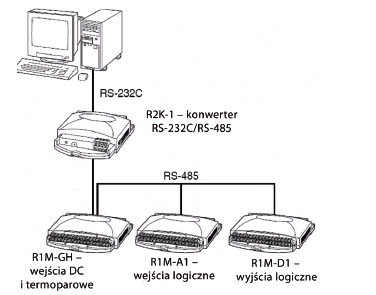 REJESTRATORY PC SERII R1M przykład konfiguracji