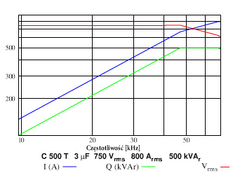 Kondesatory do grzejnictwa indukcyjnego C 500 T charkterystyki