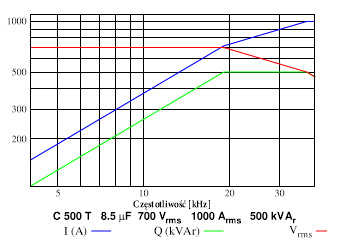 Kondesatory do grzejnictwa indukcyjnego C 500 T charkterystyki