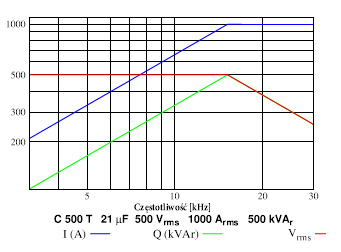 Kondesatory do grzejnictwa indukcyjnego C 500 T charkterystyki