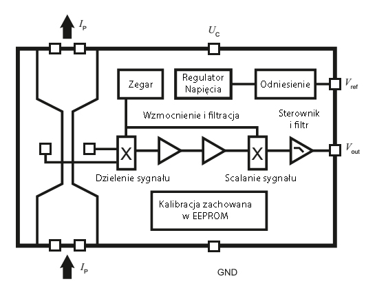 Przetworniki prądowe w technologii SMD serii GO-SME schemat blokowy