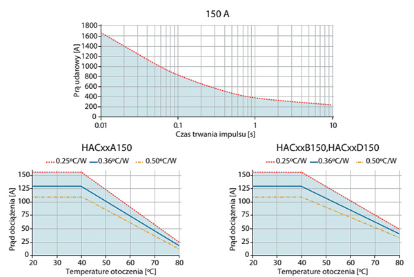 Przekaźniki jednofazowe AC na prąd 150A - Charakterystyka