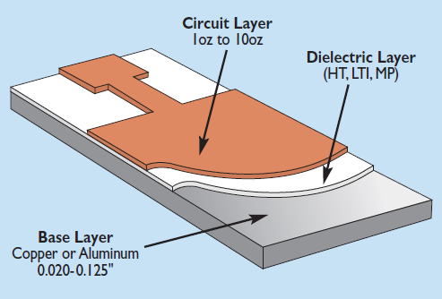 Budowa płytki PCB serii Thermal-Clad