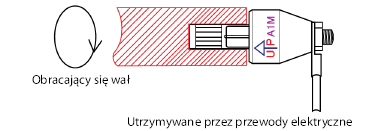 Złącza obrotowe jednostykowe A1M montaż