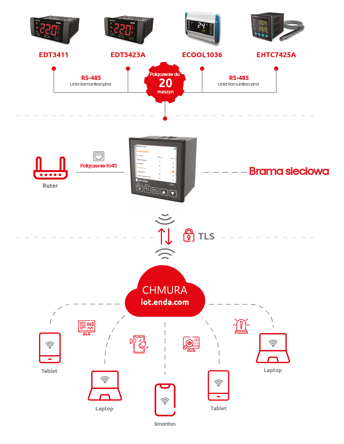 ERC Industrial IoT Gateway