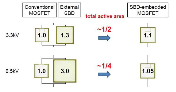 Active area of 3.3kV and 6.5kV conventional SiC-MOSFET with external SBD compared with SBD-embedded SiC-MOSFET [4]