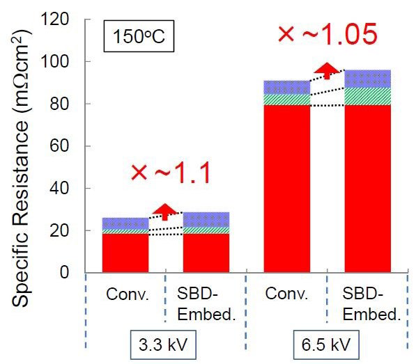 Specific on-resistances separated into channel resistance (red), drift resistance (green) and spread resistance (blue) in the 3.3kV and 6.5kV SBD-embedded SiC-MOSFETs at Tj=150°C compared to those in conventional SiC-MOSFETs [4]