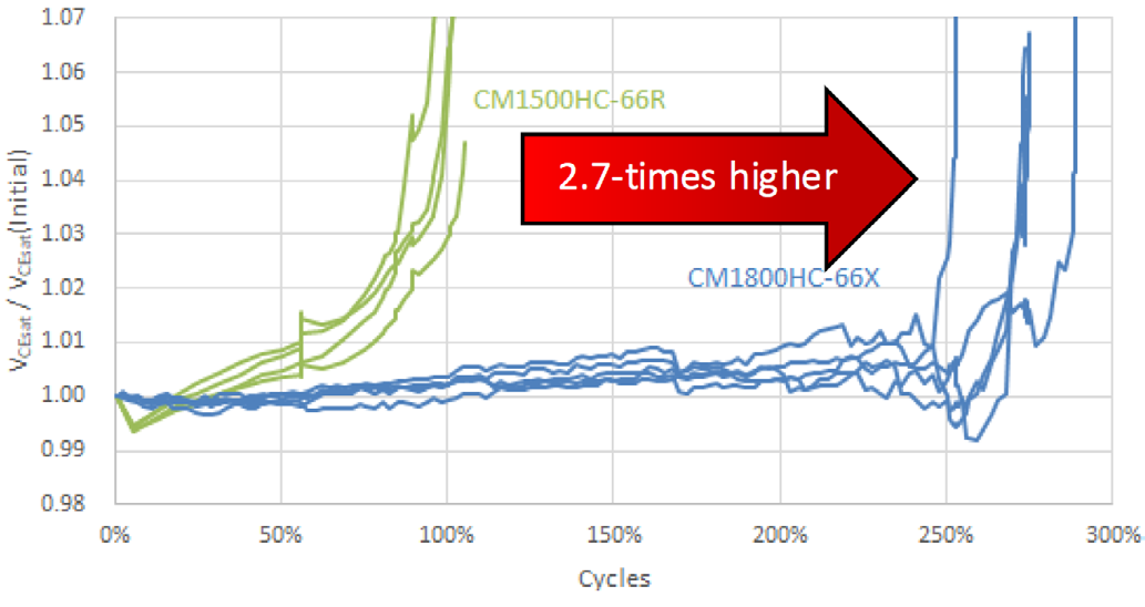 Power cycling confirmation test of 3.3 kV X-Series device and previous generation [15]