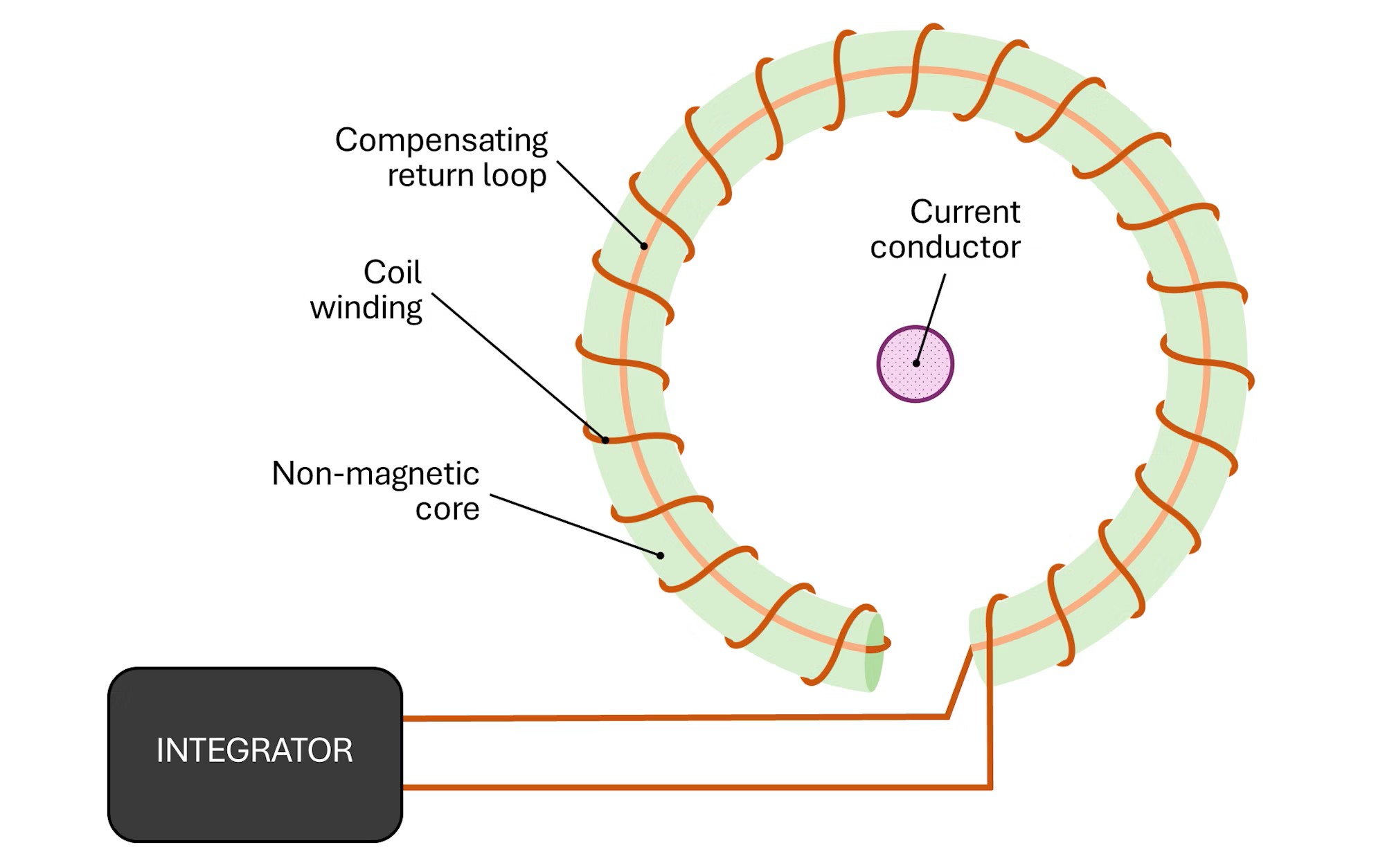Rogowski coils – working principle, applications